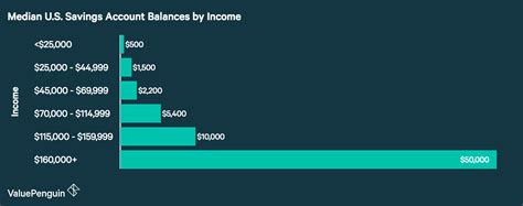 typical savings account balances